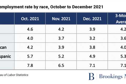 December's Jobs Report reveals that there is a growing gap in racial employment, particularly for..