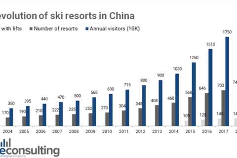 Chinese ski market has reached new heights: But, is it just a fad for urban aristocrats?