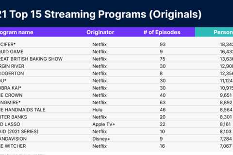 Streaming has grown its audience by 2021. Drama, reality and children's programming are the leaders ..