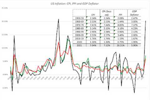 Data Update 3: Inflation & Its Ripple Effects