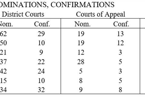 Biden’s first-year judicial appointments—process