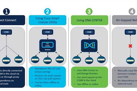 Cisco Smart Licensing and Policy: Automated, Simplified Timesaver for Cisco Enterprise Software..