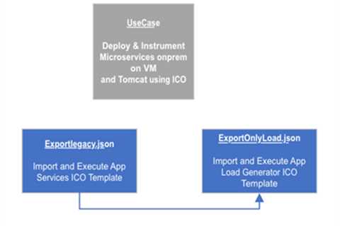 AppDynamics Insights and Tomcat Application Deployments with ICO