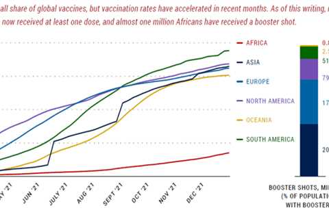 Figure of the Week: Vaccine inequity and Africa